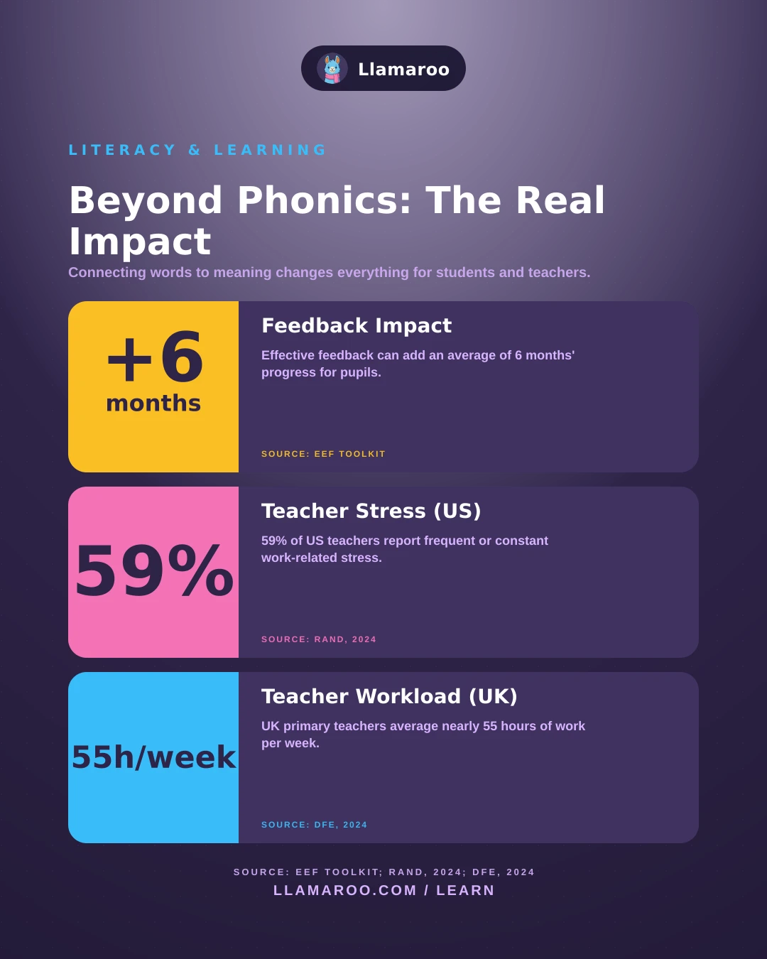 Beyond Decoding: Why Comprehension is the Real Literacy Challenge infographic