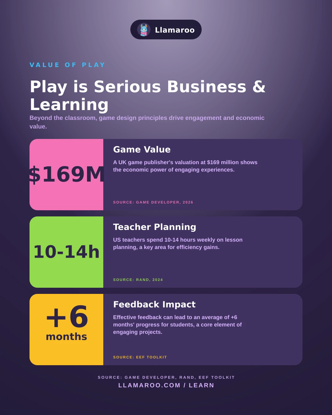 Projects & Play: How Collaboration Captures Attention infographic