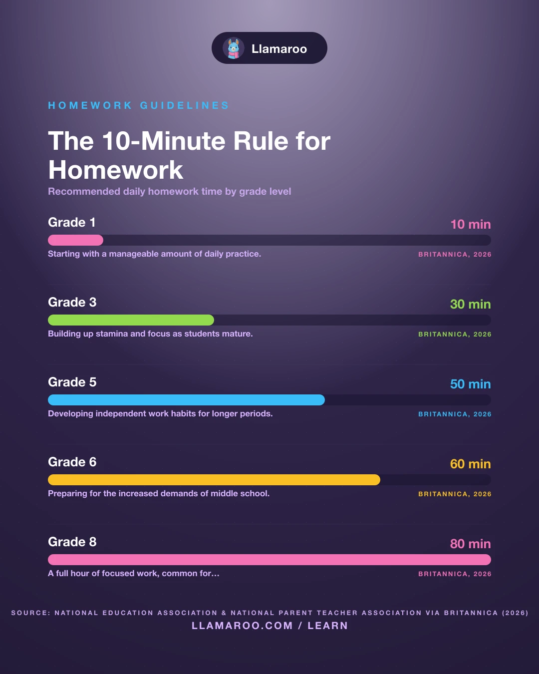 The 10-Minute Rule for Homework Is Really About Attention infographic